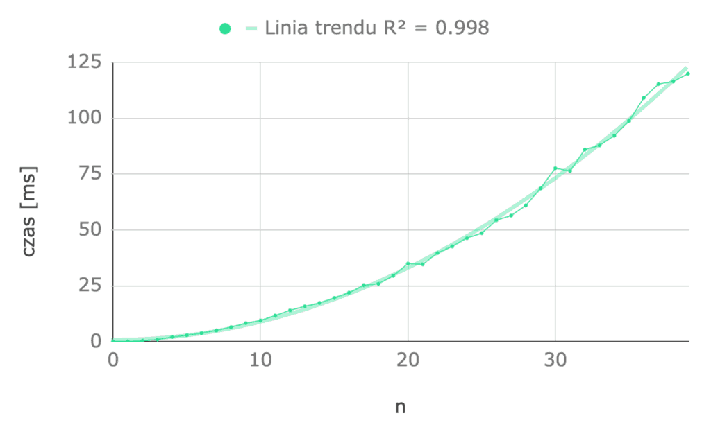 złożoność obliczeniowa i pamięciowa