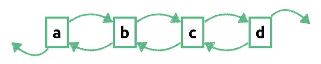 Schematyczny rysunek listy dwukierunkowej zawierającej ciąg 4 elementów: a b c d